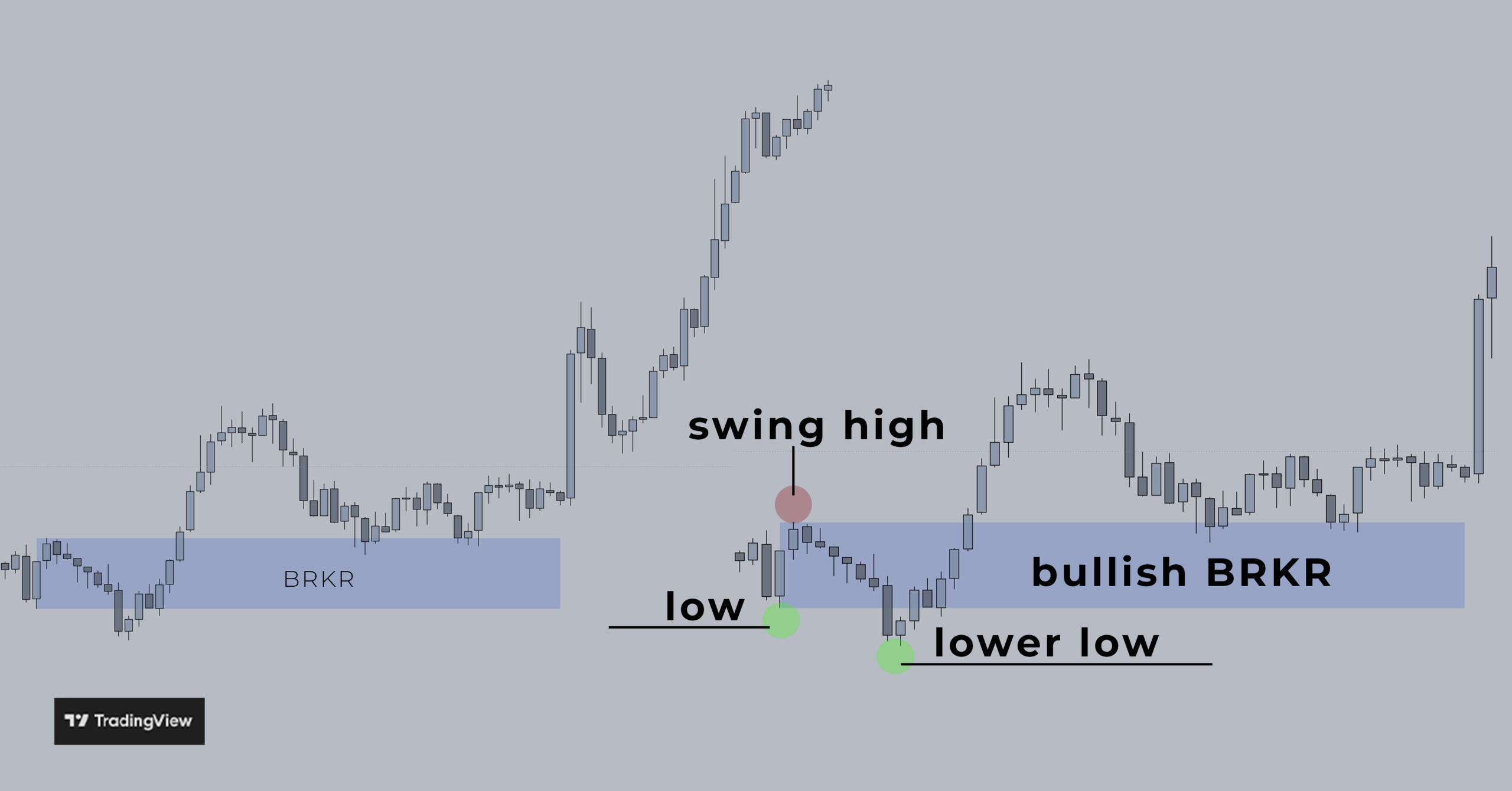 TradingView chart showing a bullish breaker block (BRKR/BB)