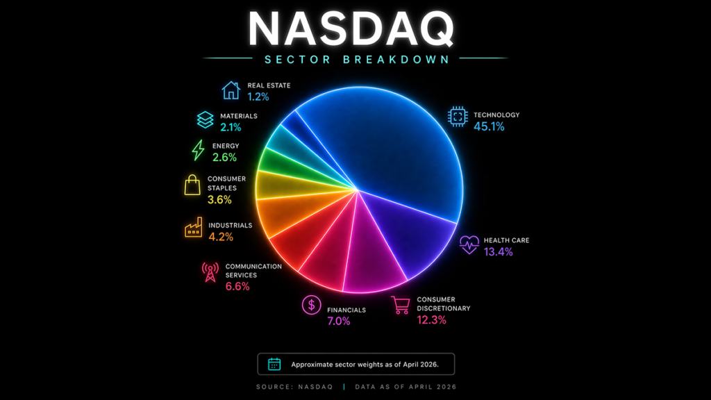 NASDAQ sector breakdown
