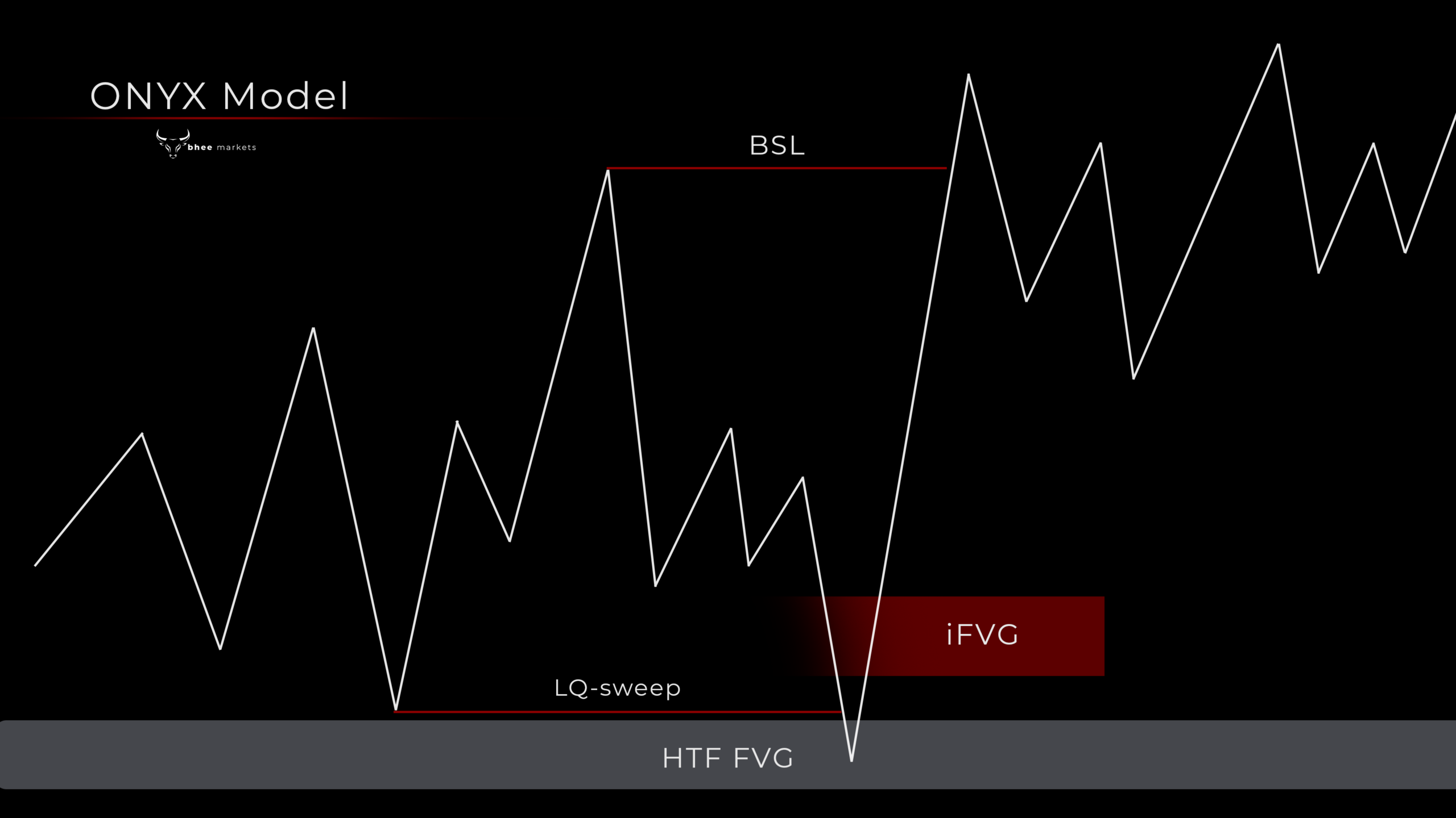 Illustration of ONYX trading model using a LQ-sweep inside a HTF FVG and iFVG as entry criteria.