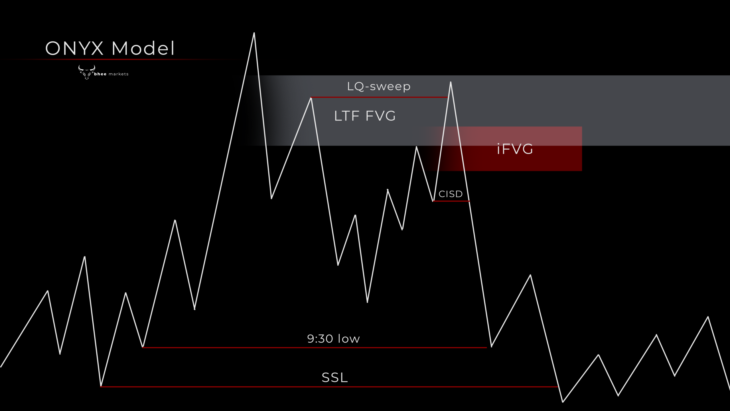 Illustration of the ONYX trading model using a LQ-sweep inside a HTF FVG and iFVG as entry criteria.