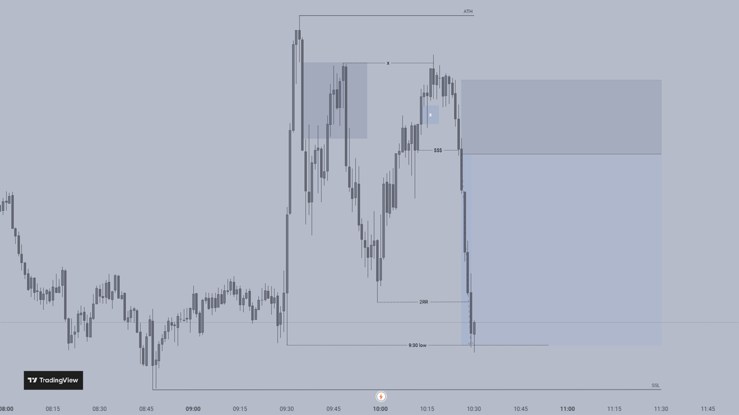 Real chart example of the ONYX trading model using a LQ-sweep inside a LTF FVG and iFVG + CISD as entry criteria.