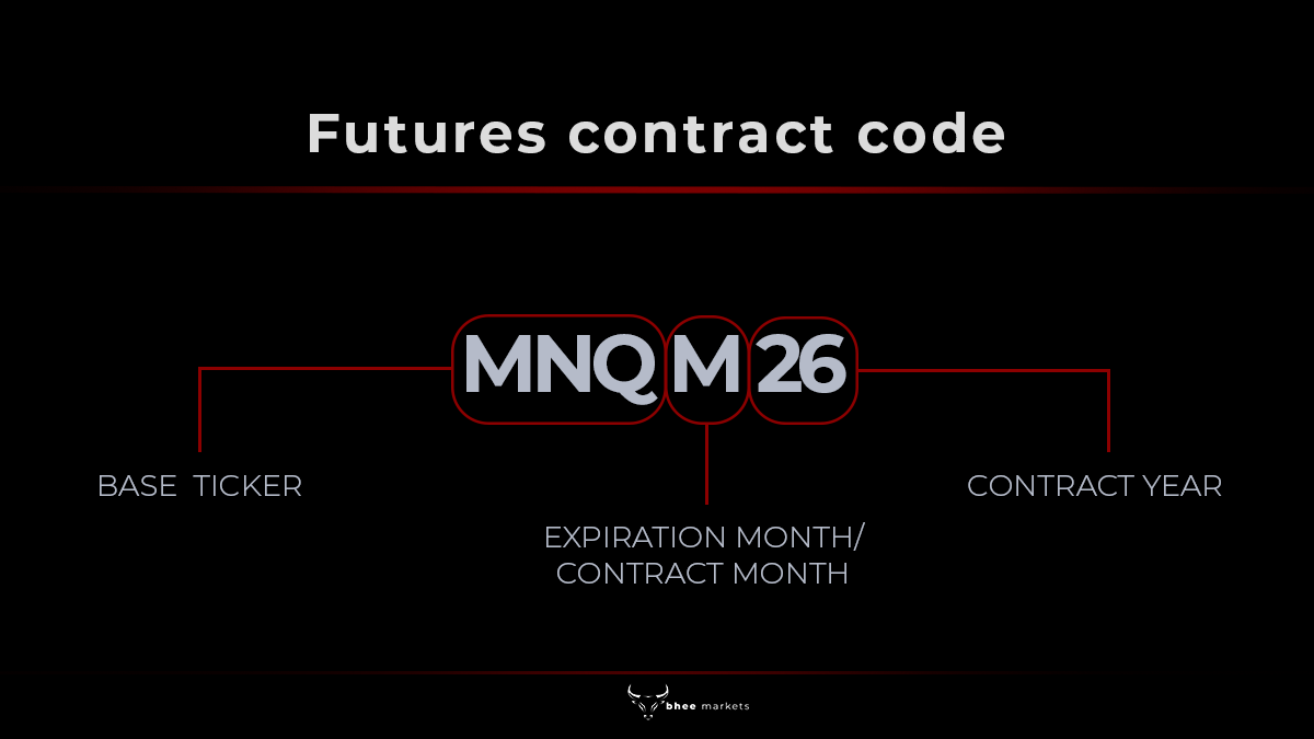Diagram explaining futures contract code structure with base ticker, expiration month, and contract year using MNQ as an example.