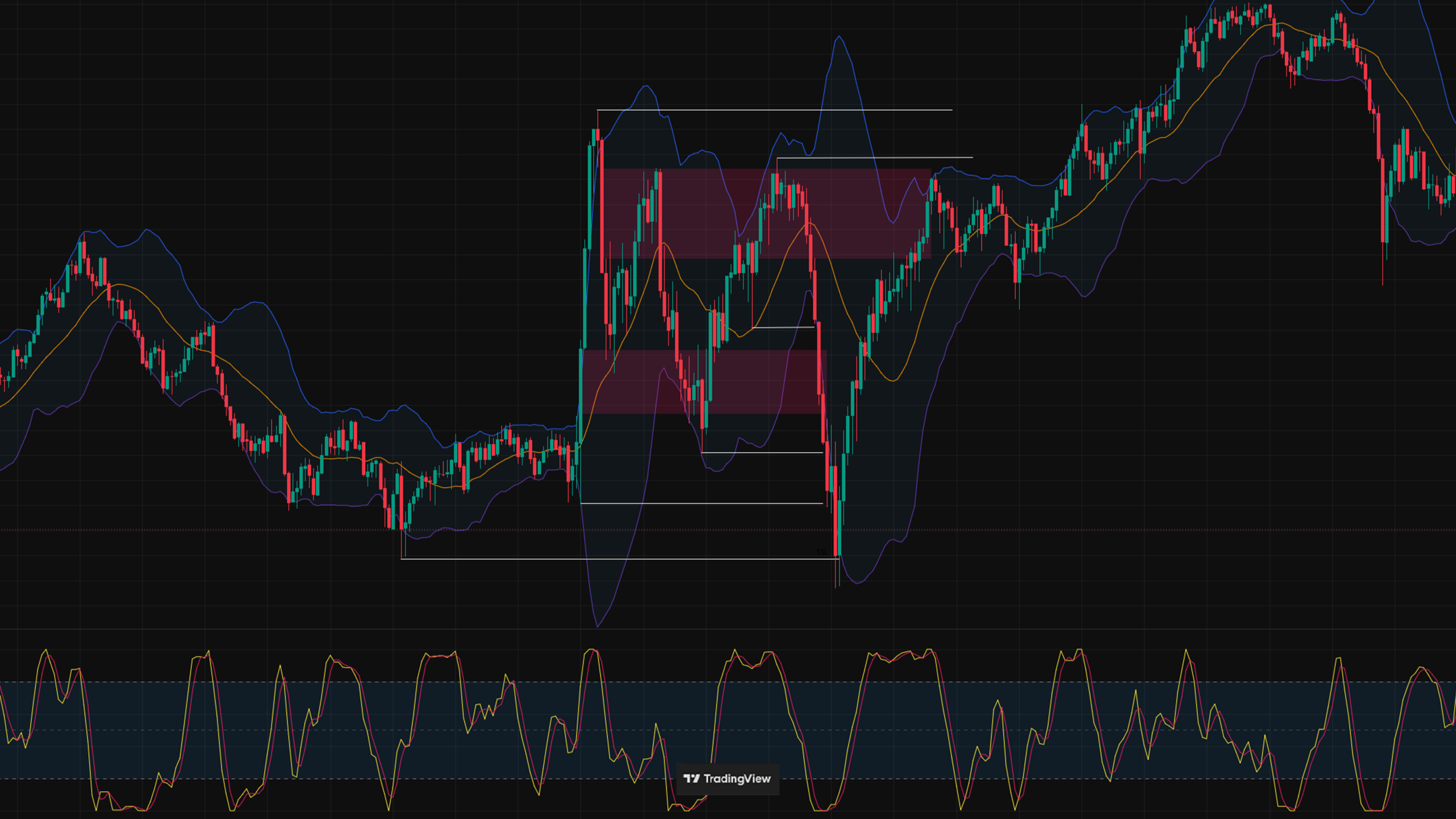 Multi-indicator TradingView chart with saturated colors and competing visual signals illustrating cognitive overload in a trading chart.