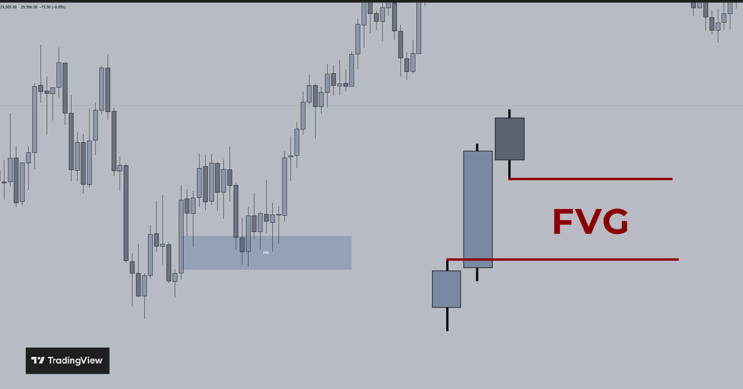 TradingView chart showing a fair value gap (FVG)