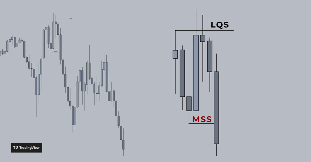 TradingView chart showing a market structure shift (MS)
