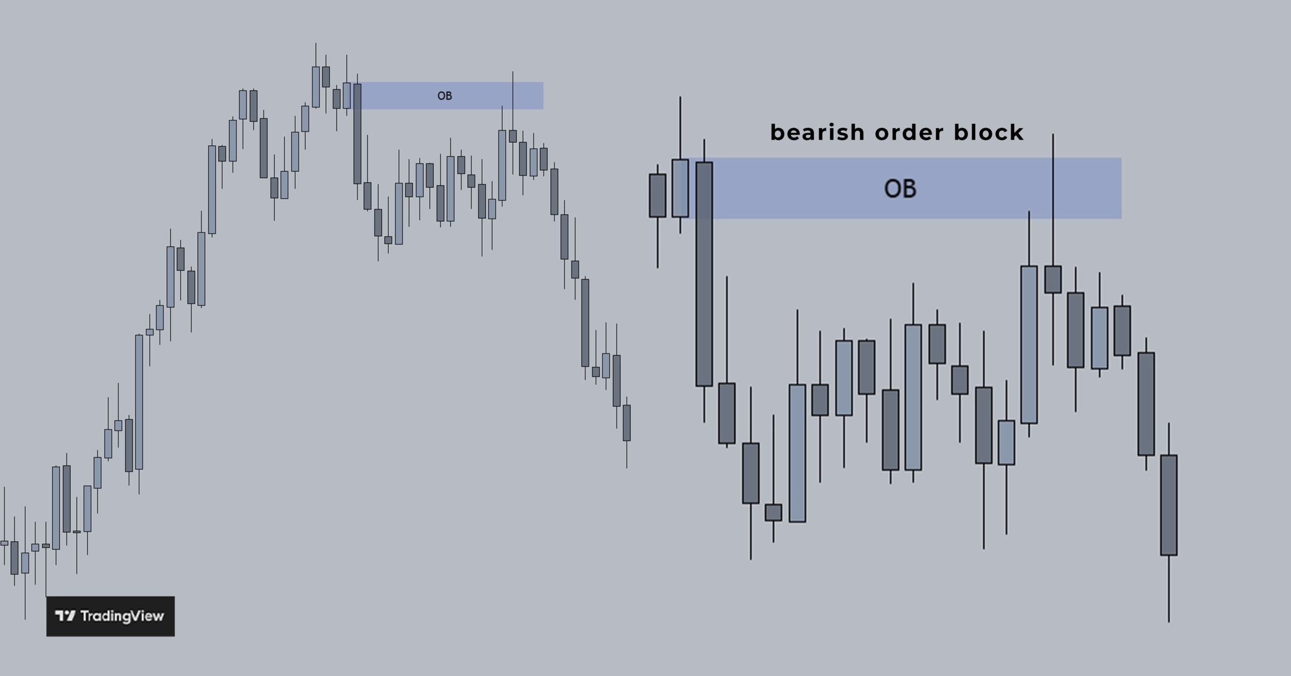 TradingView chart showing a bearish order block (OB)