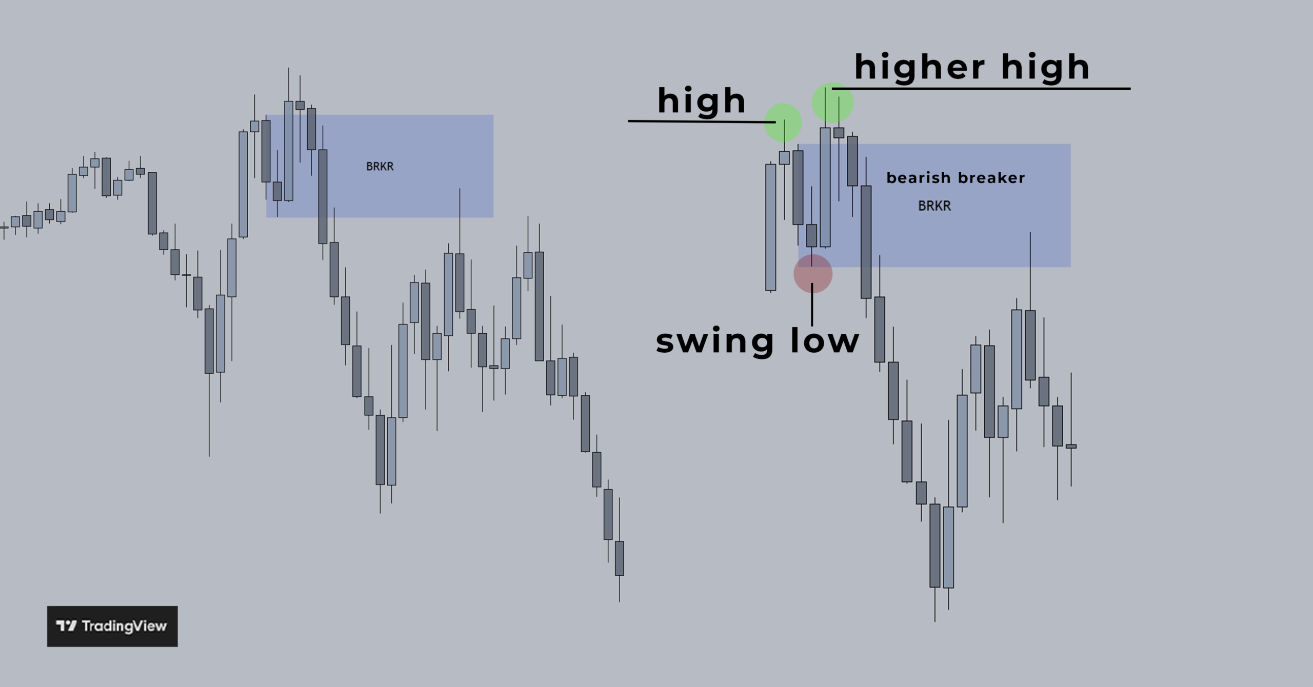 TradingView chart showing a bearish breaker block (BRKR/BB)