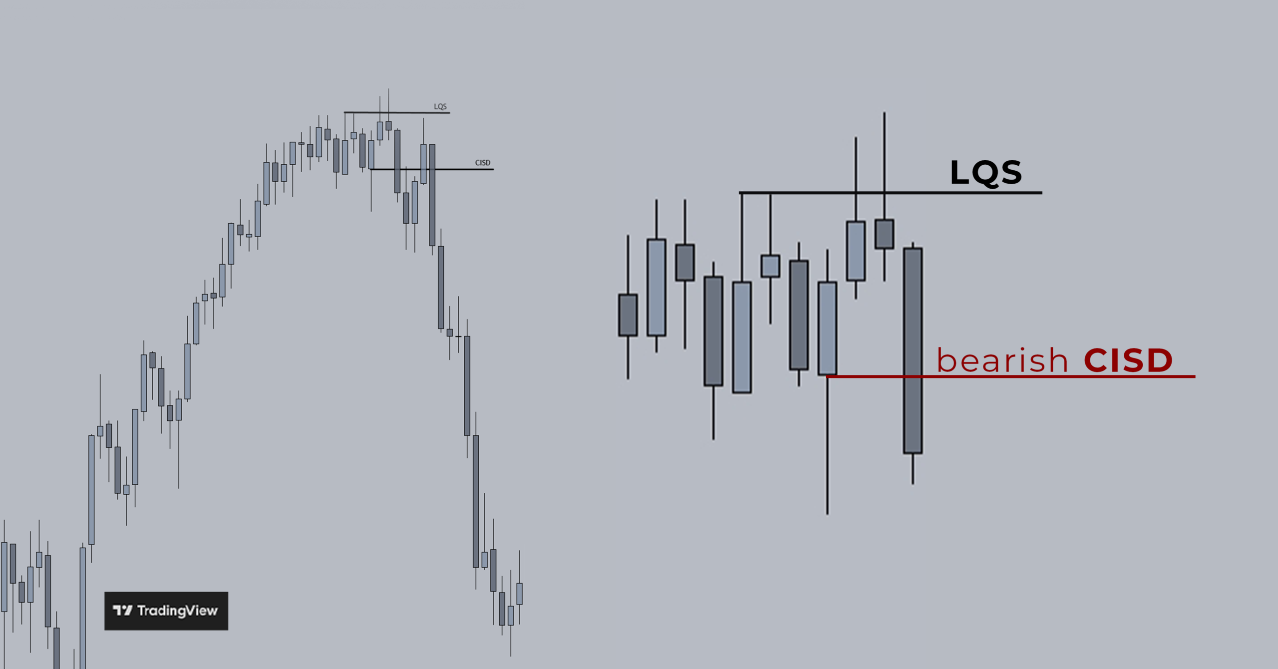 TradingView chart showing a bearish change in the state of delivery (CISD)