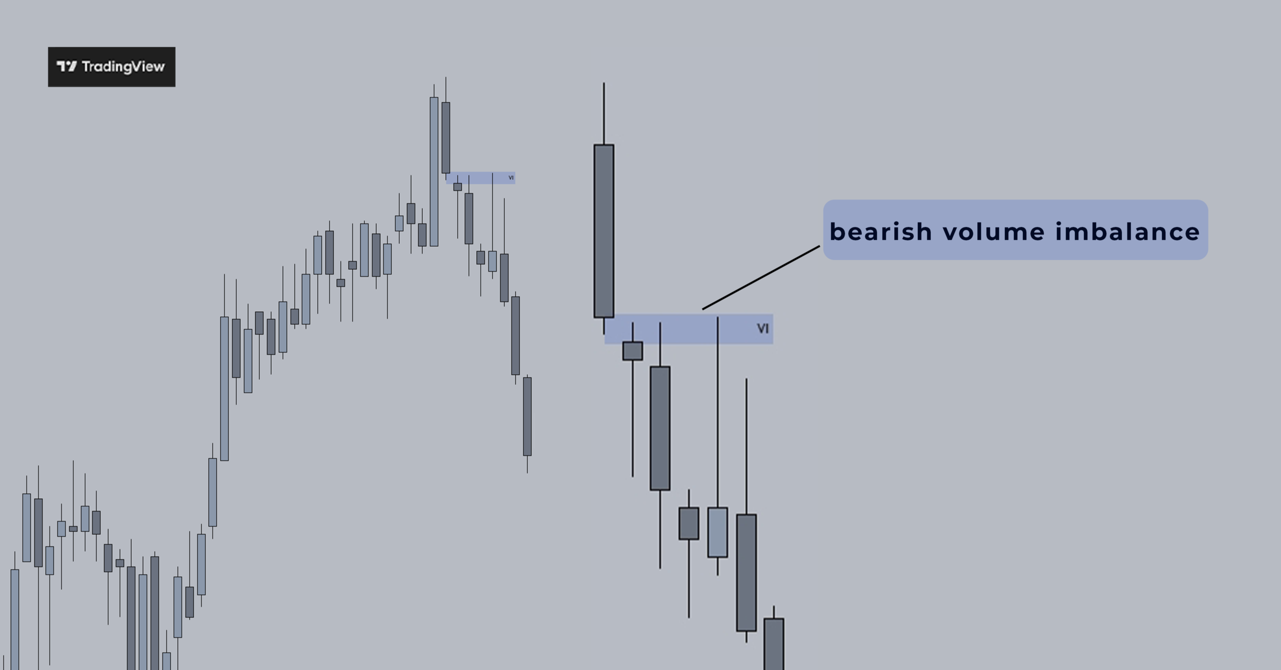 TradingView chart showing a bearish volume imbalance (VI)