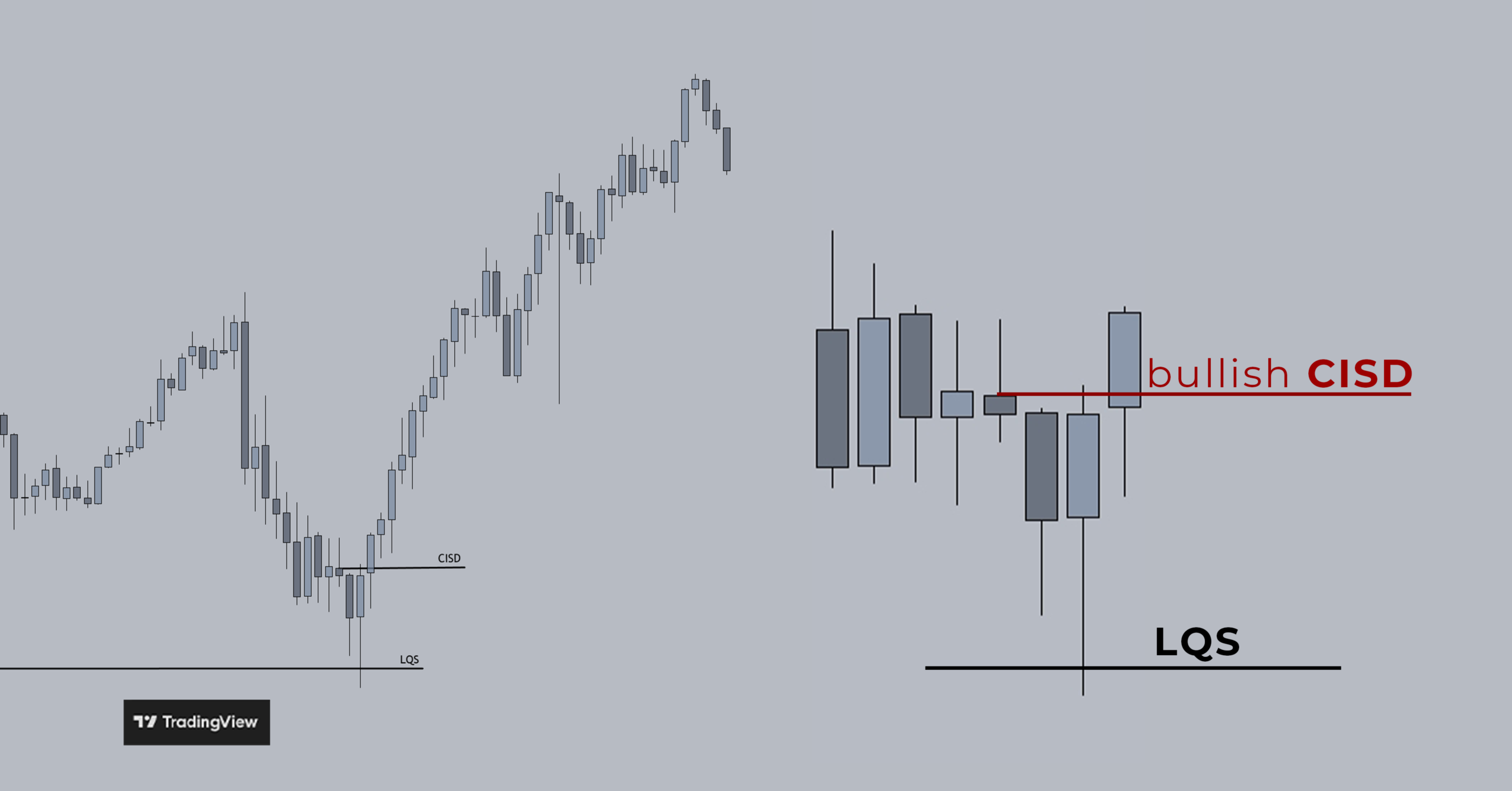 TradingView chart showing a bullish change in the state of delivery (CISD)