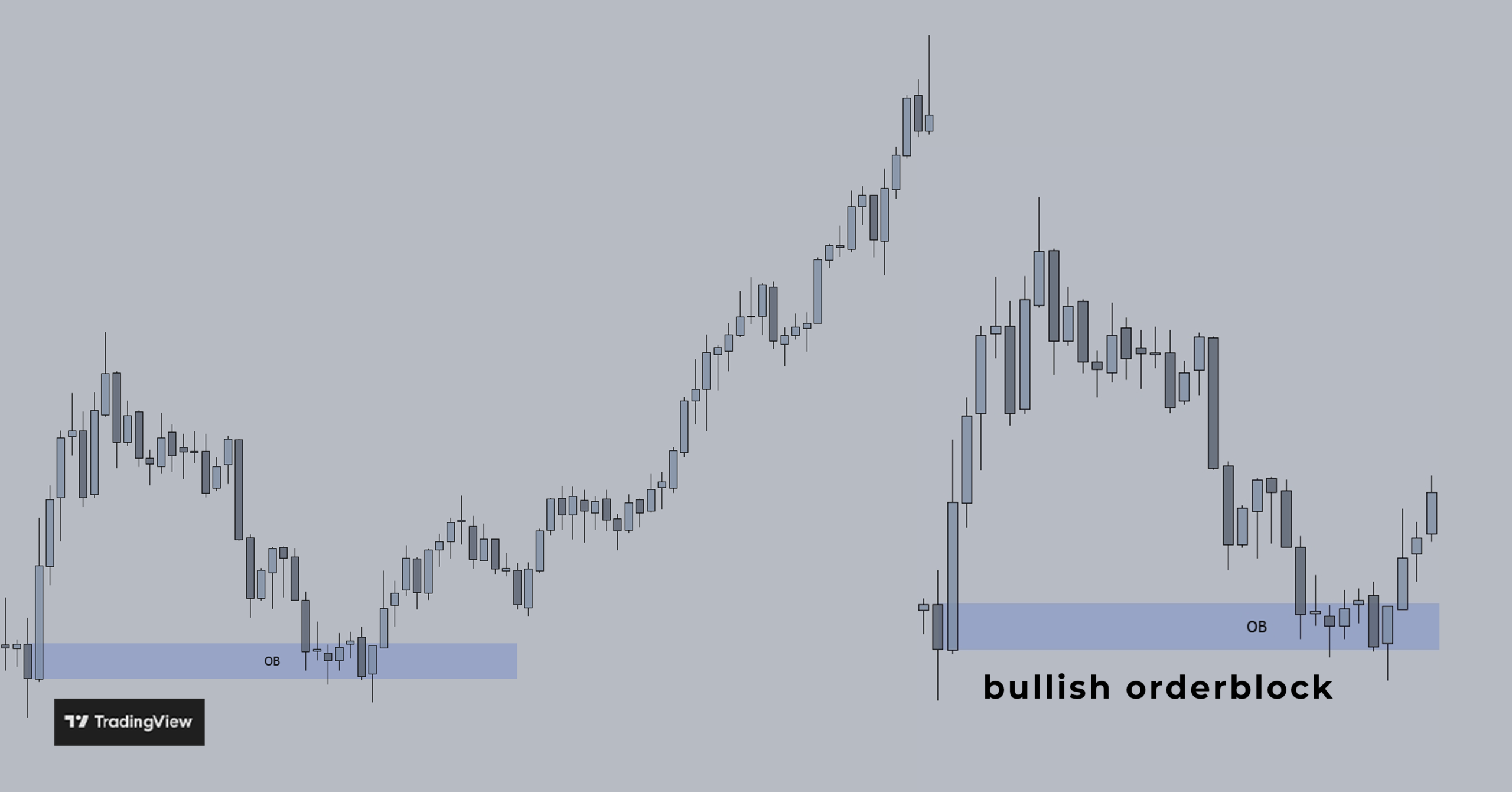 TradingView chart showing a bullish order block (OB)