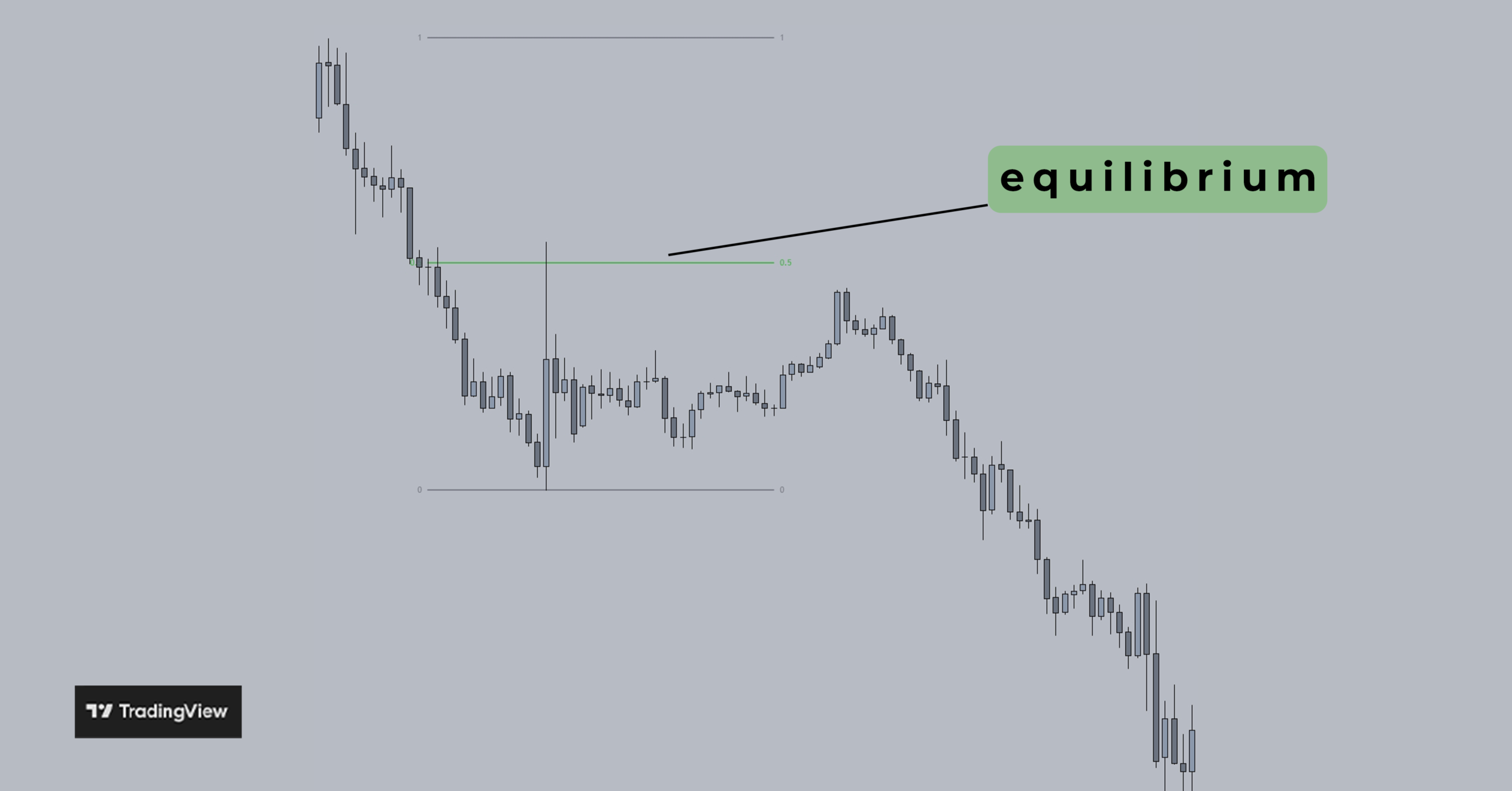TradingView chart showing equilibrium (EQ)