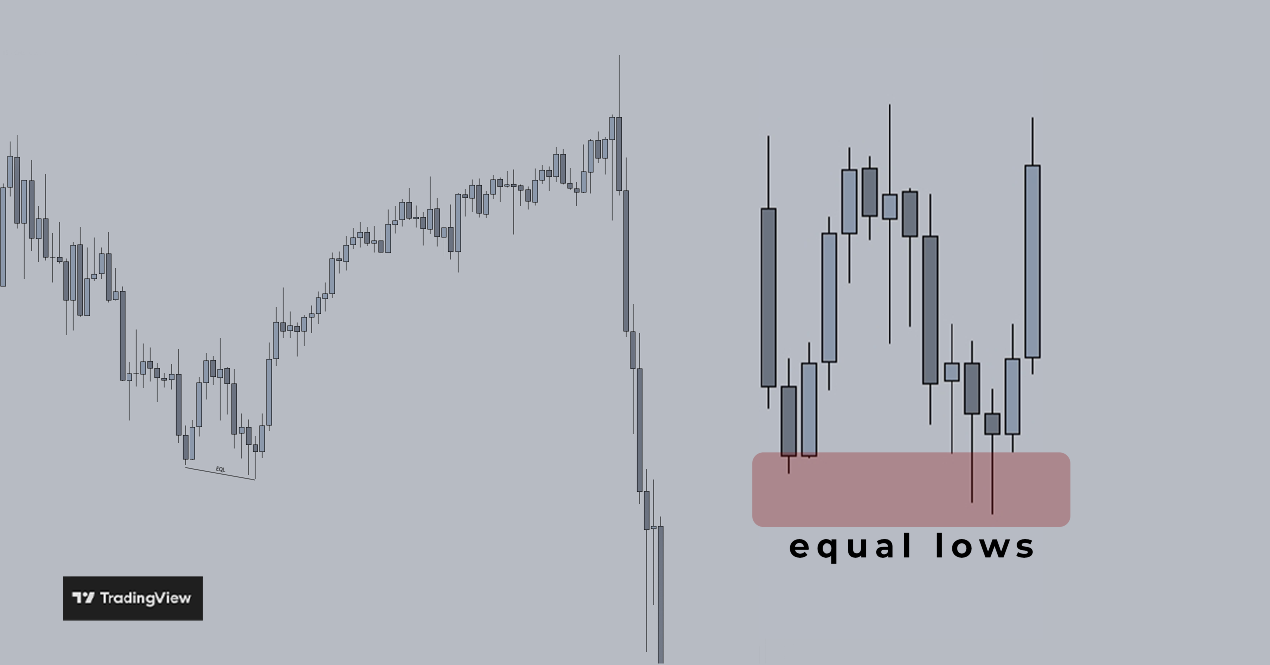 TradingView chart showing equal lows (EQL)