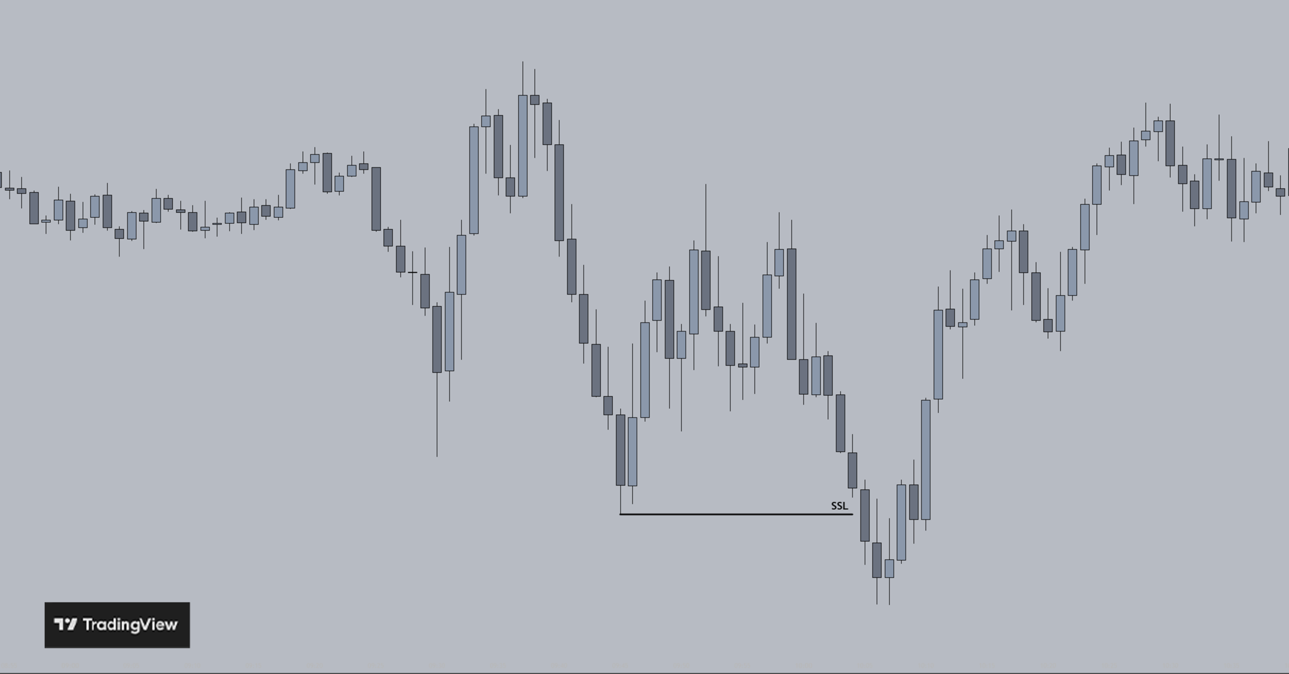 TradinView chart showing sell side liquidity (SSL)