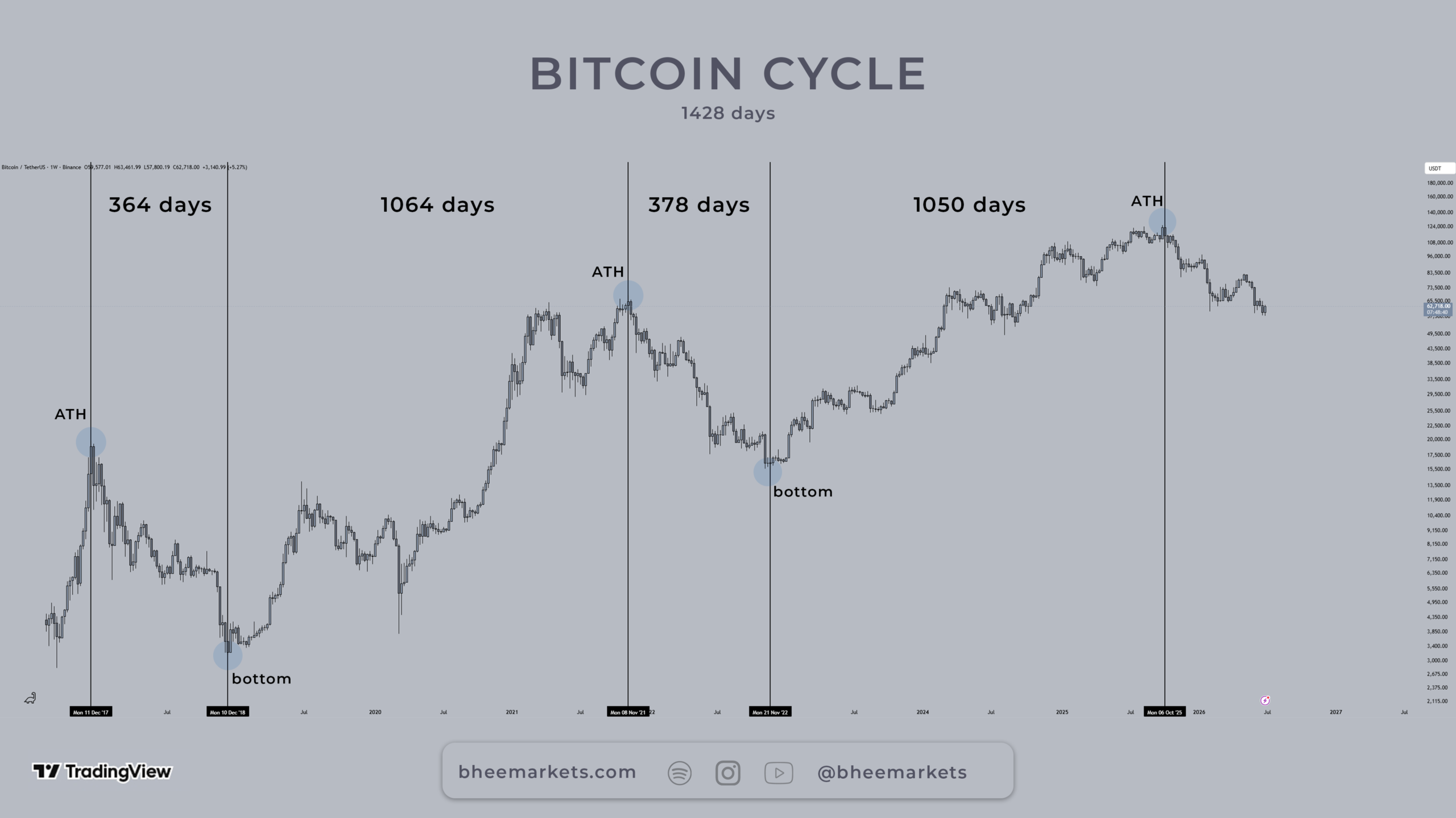 Bitcoin cycle timing chart showing 364-day and 378-day bear markets, 1064-day and 1050-day bull markets, and a 1428-day ATH-to-ATH cycle